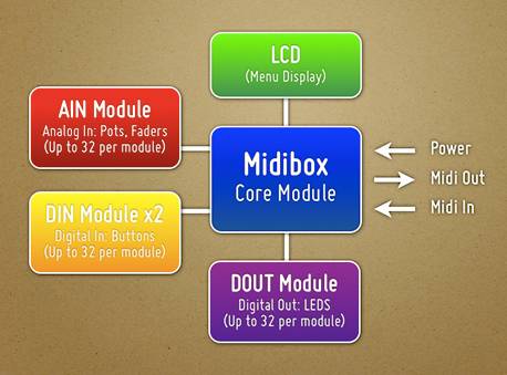 midiboxdiagram.jpg midiboxdiagram.jpg