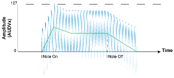 AMPs e.g. A+B Mode